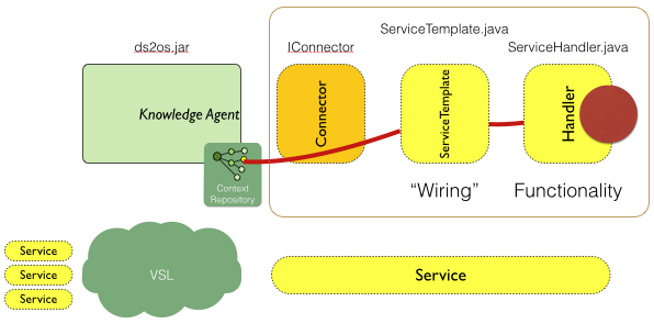 DS2OS_ServiceTemplate.png