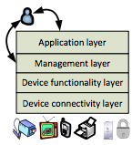 HomeOS layers