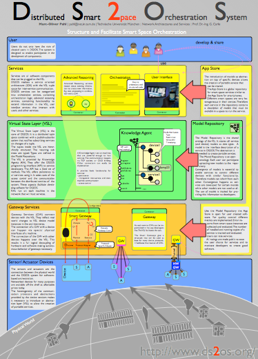 Poster DS2OS
